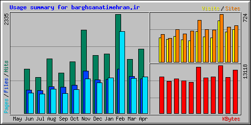 Usage summary for barghsanatimehran.ir